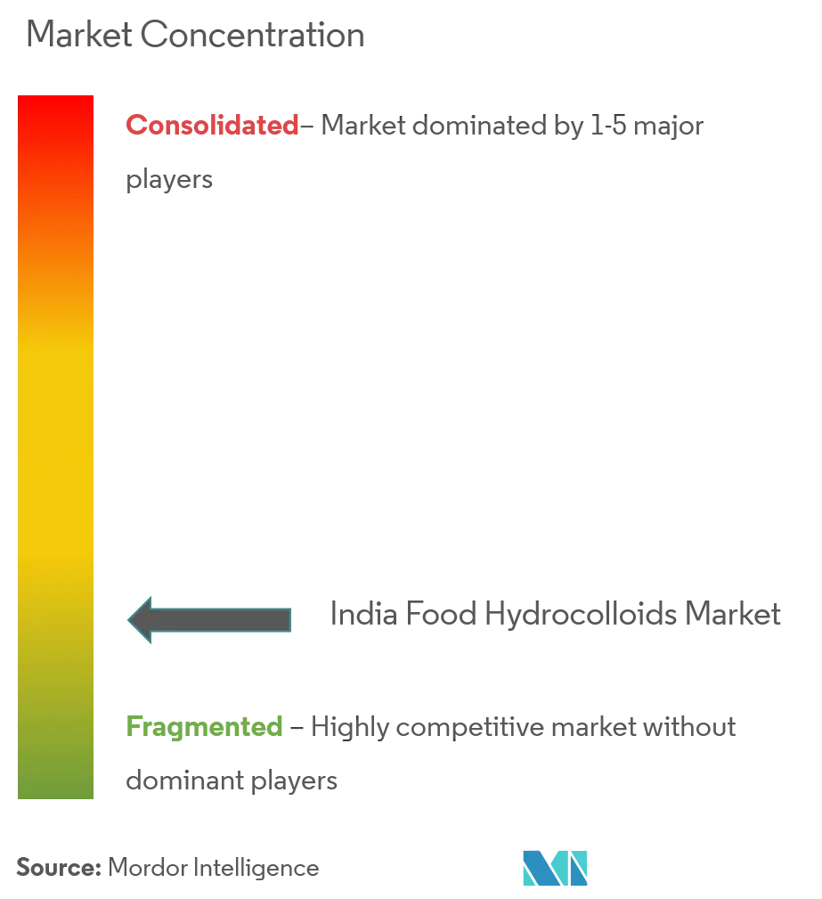 India Food Hydrocolloids Market Concentration