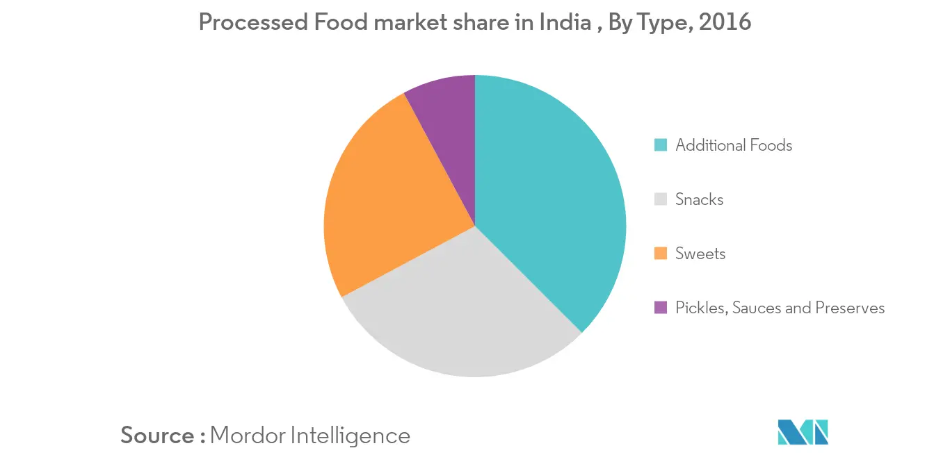 India Food Hydrocolloids Market1