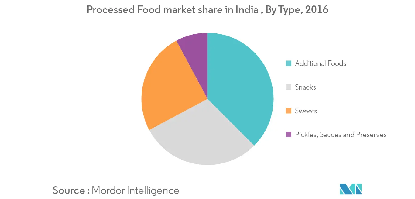 インドの食品用ハイドロコロイド市場1