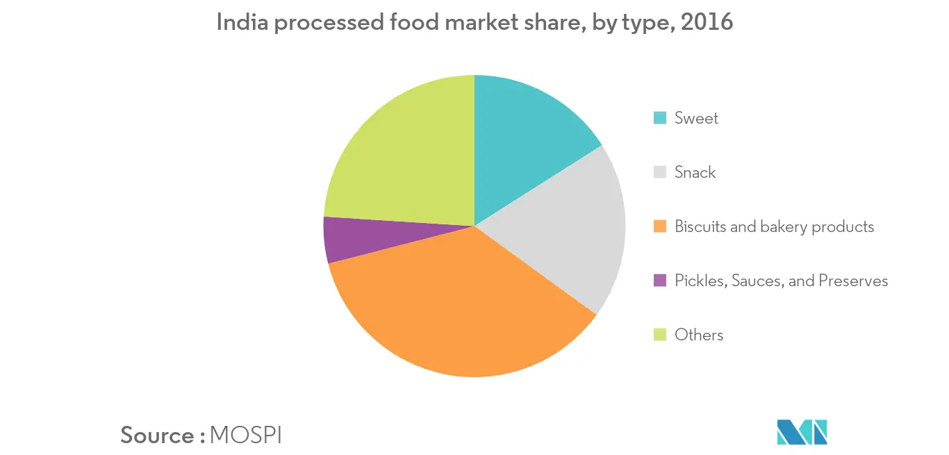 india-food-preservatives-market-industry