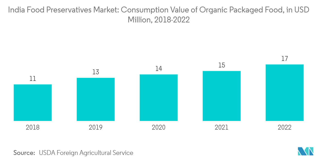 Thị trường chất bảo quản thực phẩm Ấn Độ - Giá trị tiêu thụ thực phẩm đóng gói hữu cơ, tính bằng triệu USD, 2018-2022
