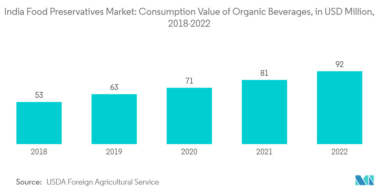 インド食品保存料市場-オーガニック飲料の消費額（百万米ドル）、2018-2022年