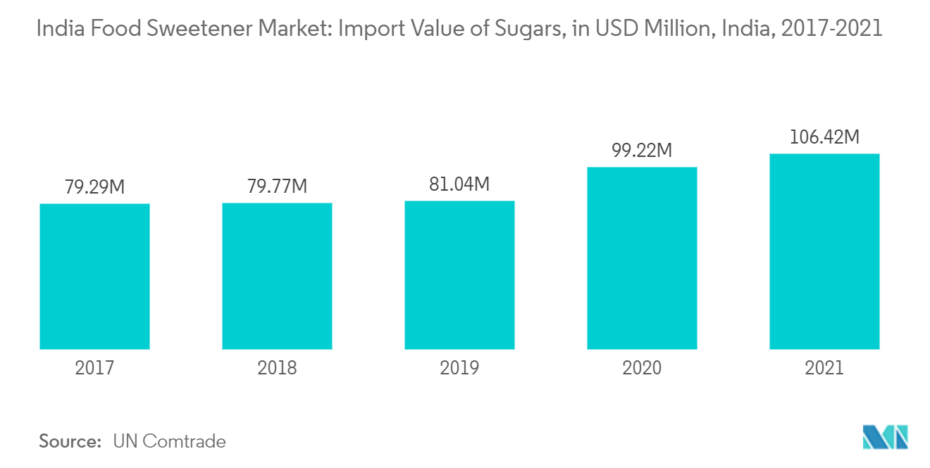 印度食品甜味剂市场：糖的进口额（百万美元），印度，2017-2021