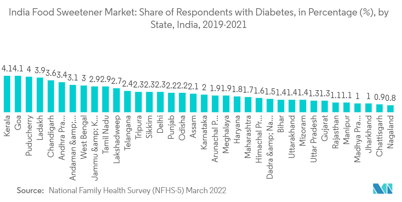 印度食品甜味剂市场：糖尿病受访者份额，百分比 （%），按州划分，印度，2019-2021