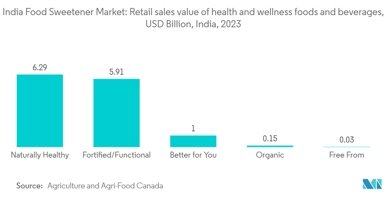 India Food Sweetener Market: Retail sales value of health and wellness foods and beverages, USD Billion, India, 2023