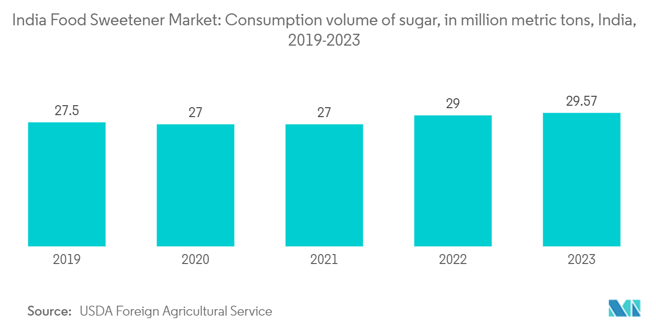 India Food Sweetener Market: Consumption volume of sugar, in million metric tons, India, 2019-2023 