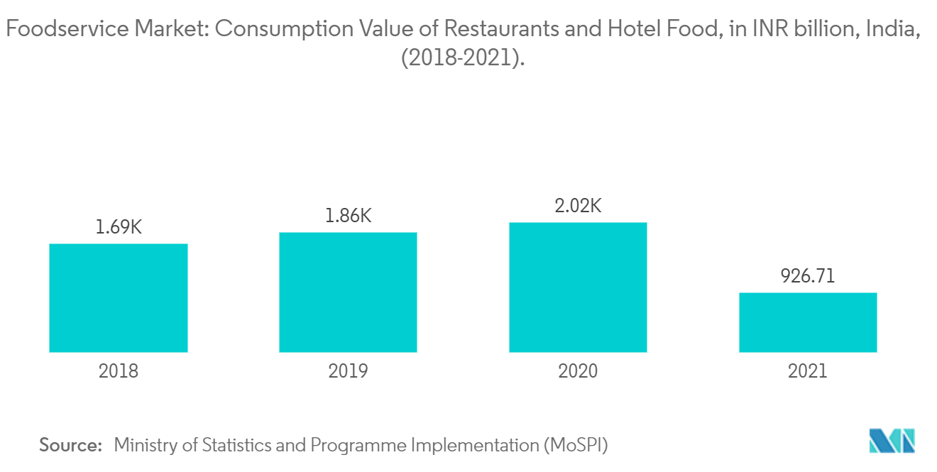 餐饮服务市场：餐厅和酒店食品的消费价值，印度十亿印度卢比（2018-2021）。