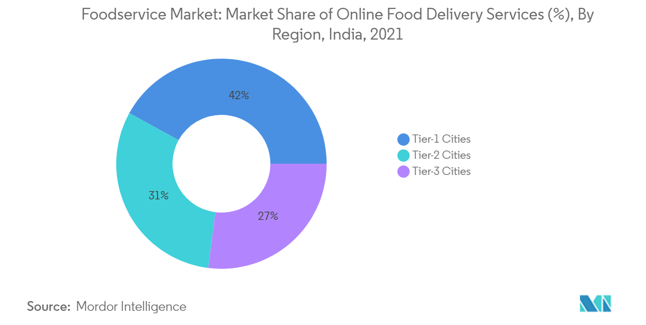 餐饮服务市场：在线送餐服务市场份额 （Z）：按地区划分，印度，2021 年