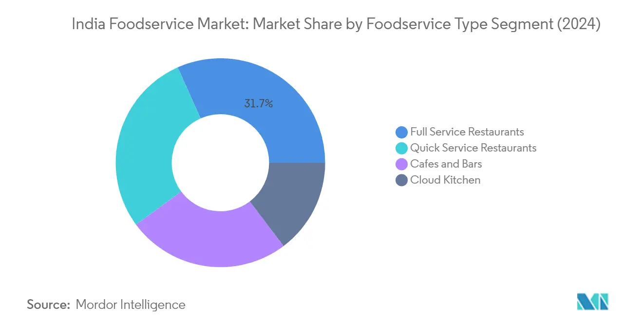 Market Analysis of India Foodservice Market: Chart for Foodservice Type