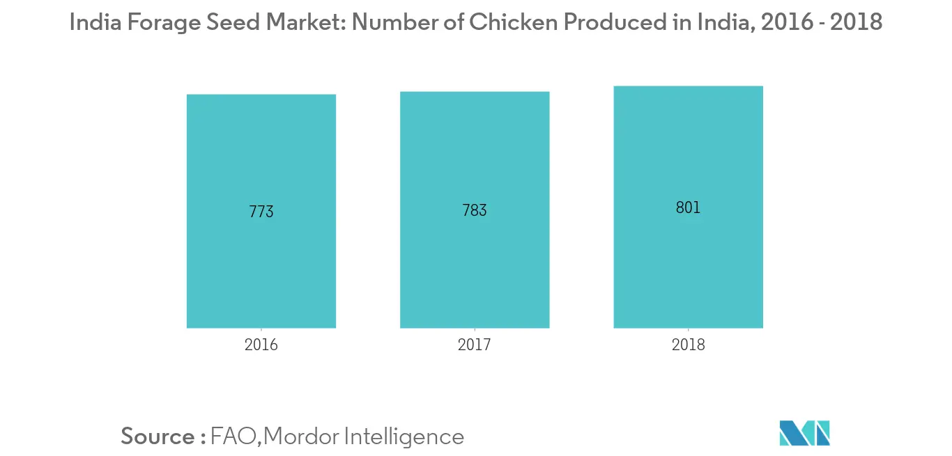 Mercado de sementes forrageiras da Índia número de frango produzido na Índia, 2016 - 2018