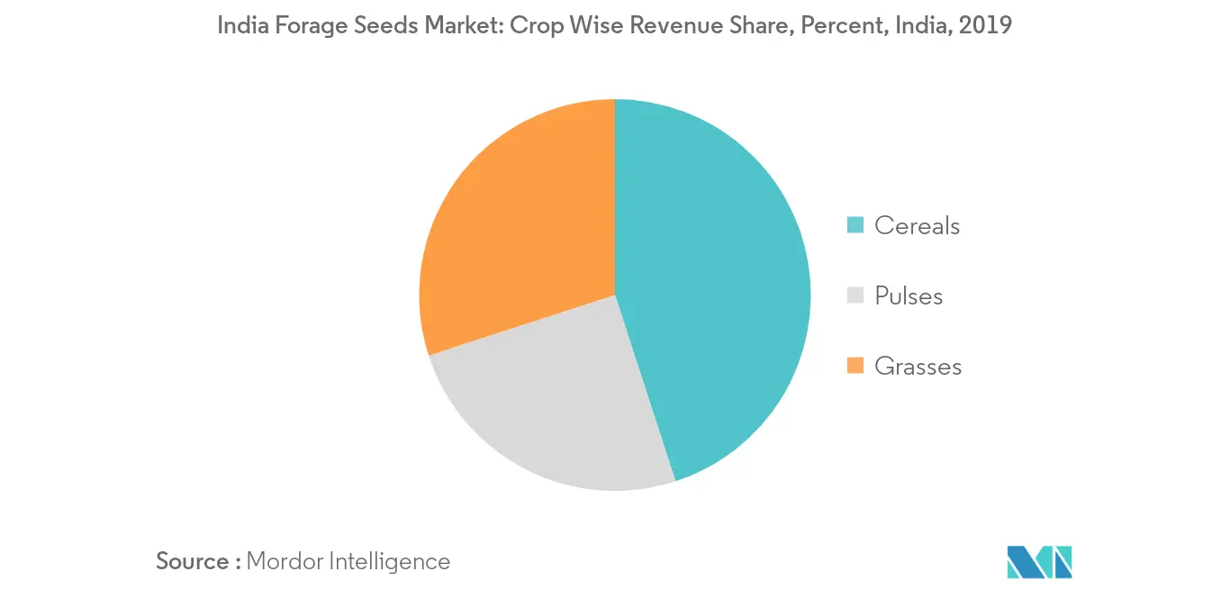 India Forage Seeds Market