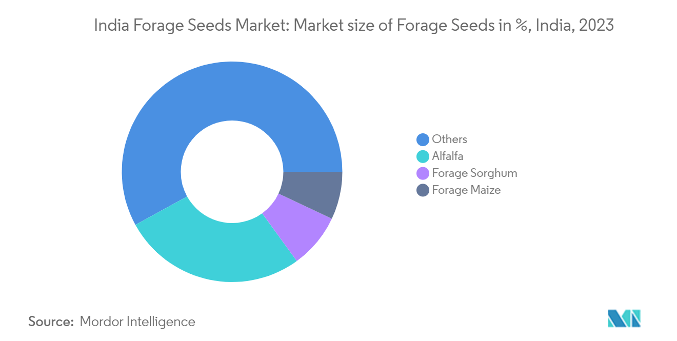 India Forage Seeds Market: Market size of Forage Seeds in %, India, 2023