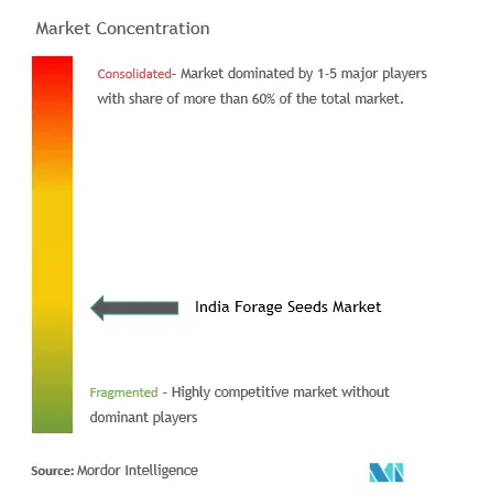 Semillas Forrajeras IndiaConcentración del Mercado