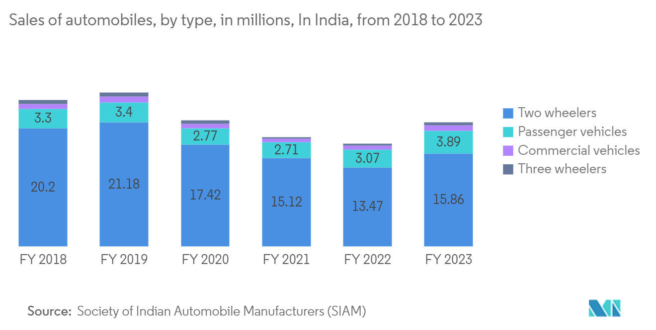 India Foundry Market : Sales of automobiles, by type, in millions, In India, from 2018 to 2023