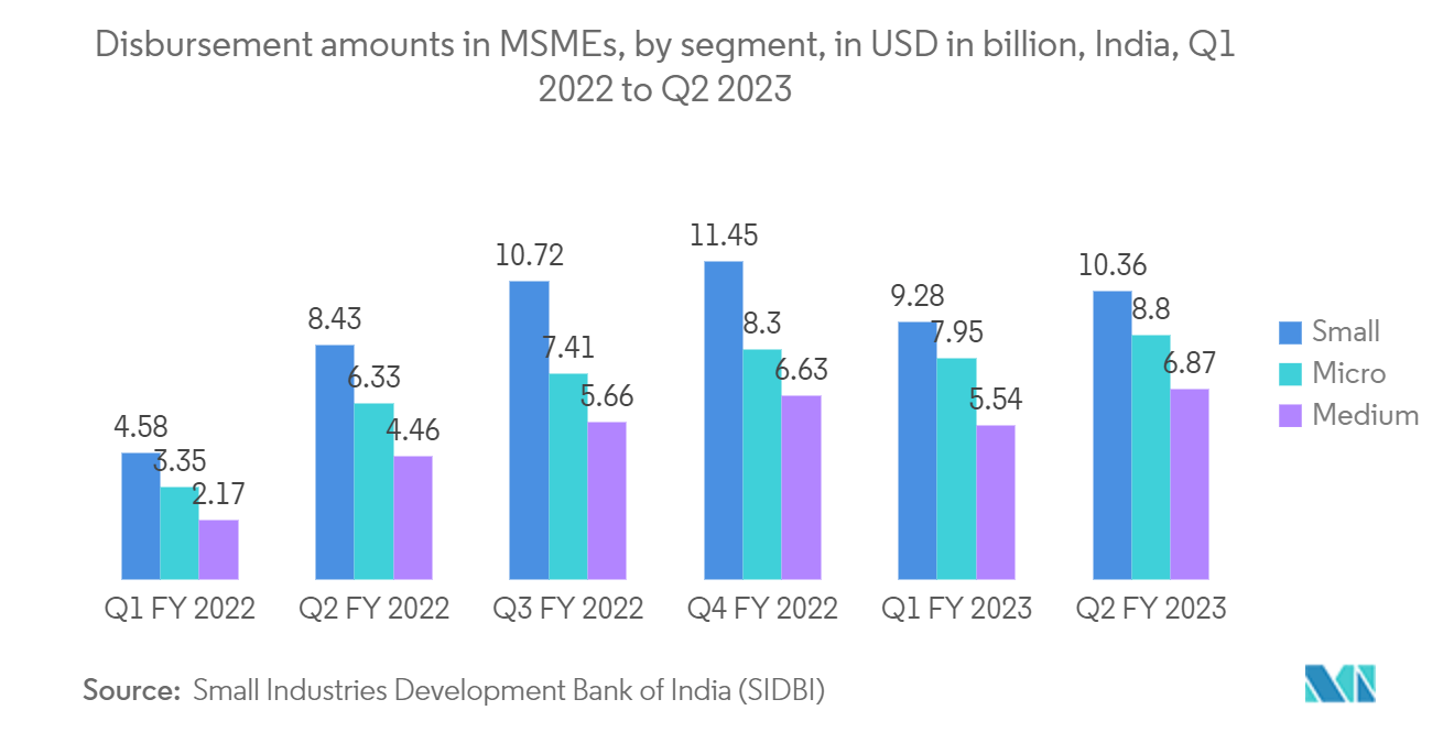 인도 파운드리 시장: 부문별 중소기업의 지출 금액(단위: 1억 달러, 인도, 2022년 2분기~2023년 XNUMX분기)