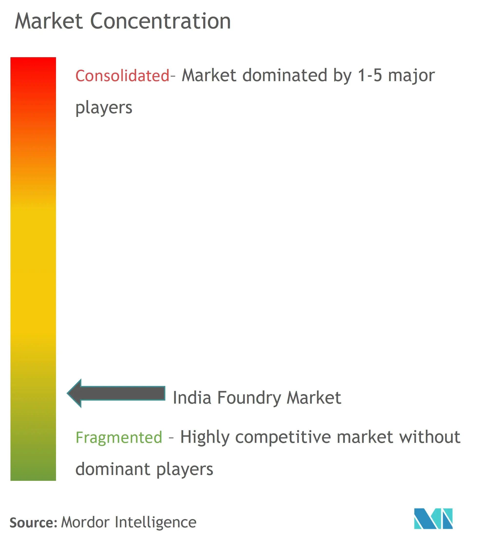 India Foundry Market Concentration