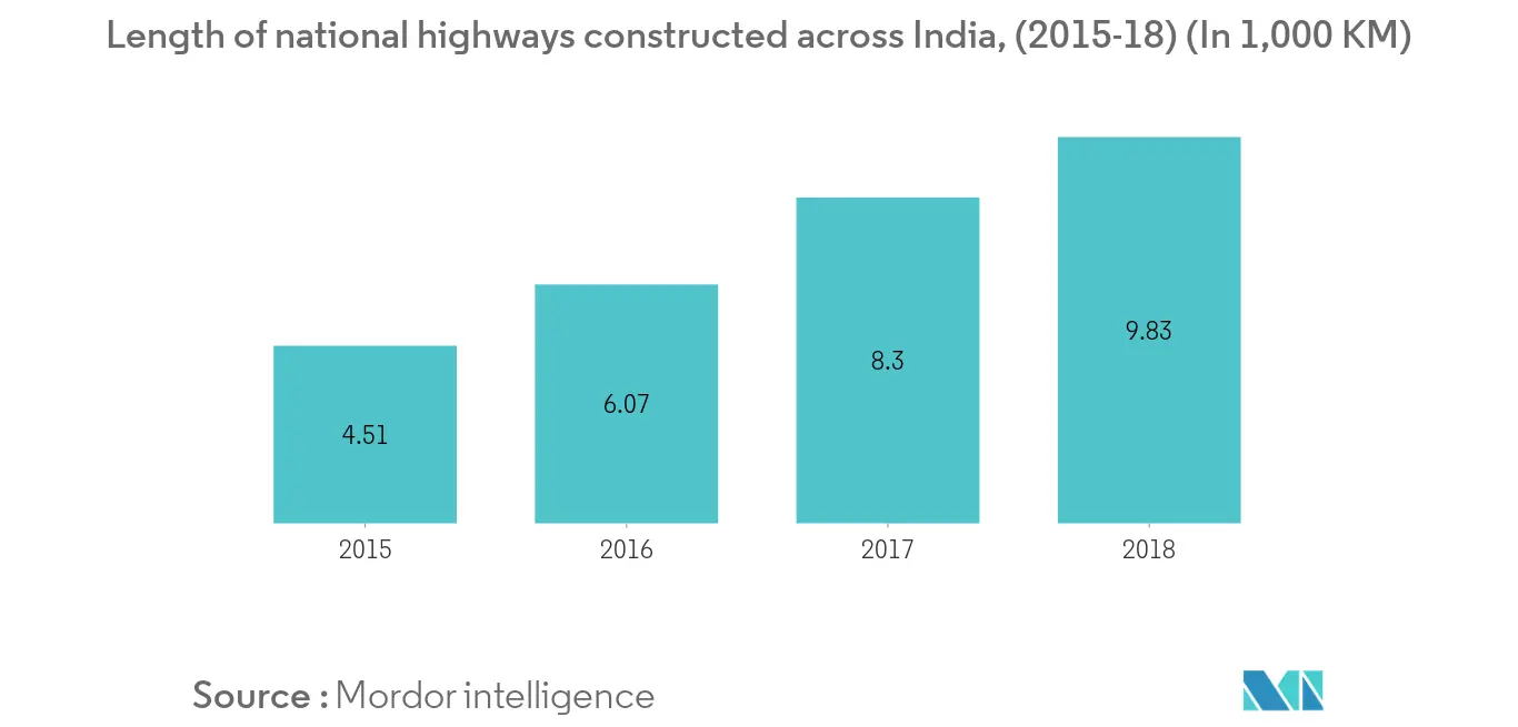 India freight and logistics market trend1