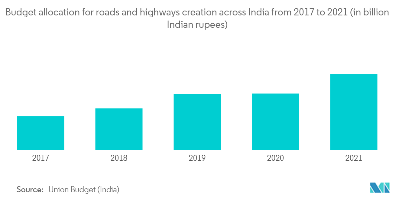 India Freight and Logistics Market Growth