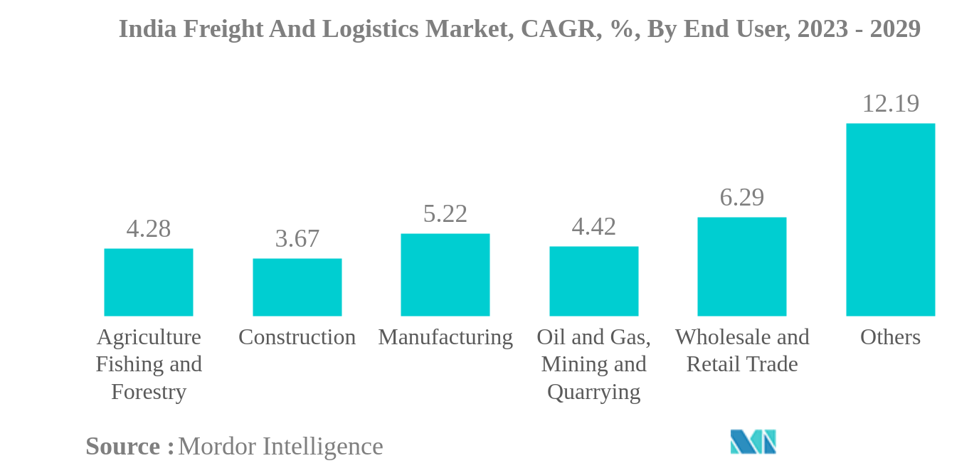 India Freight And Logistics Market: India Freight And Logistics Market, CAGR, %, By End User, 2023 - 2029