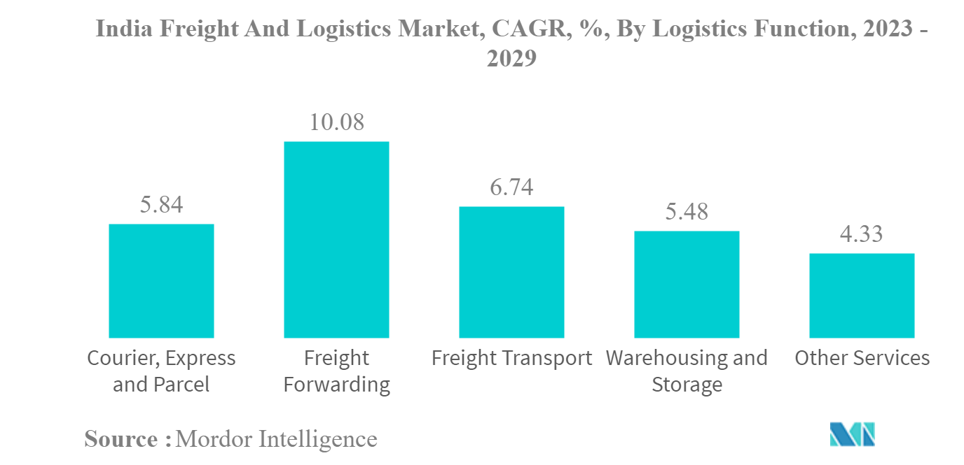 インドの貨物・物流市場インド貨物・物流市場：物流機能別年平均成長率（%）：2023-2029年