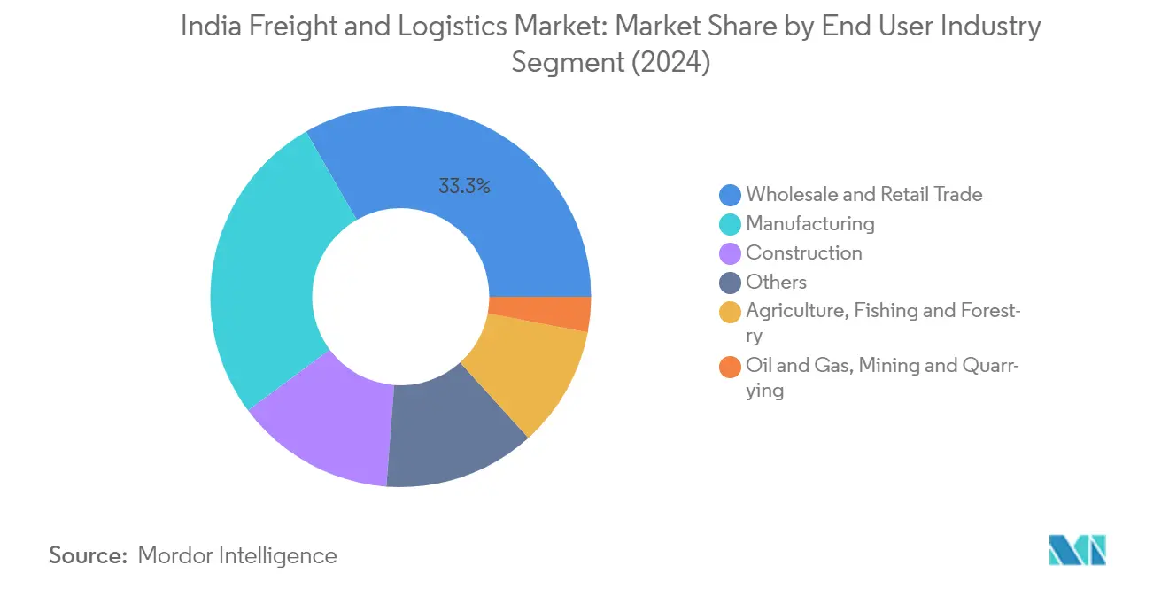 Market Analysis of India Freight and Logistics Market: Chart for End User Industry