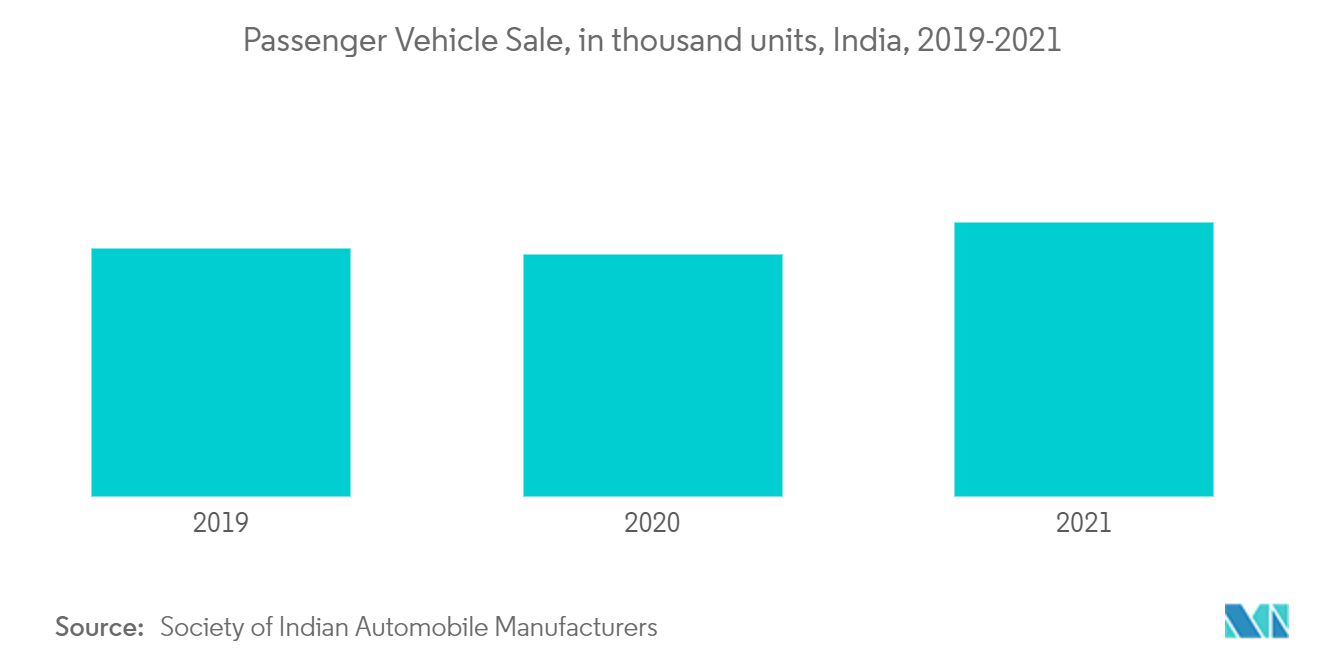 インドの給油所市場：乗用車販売台数（千台）、インド、2019-2021年