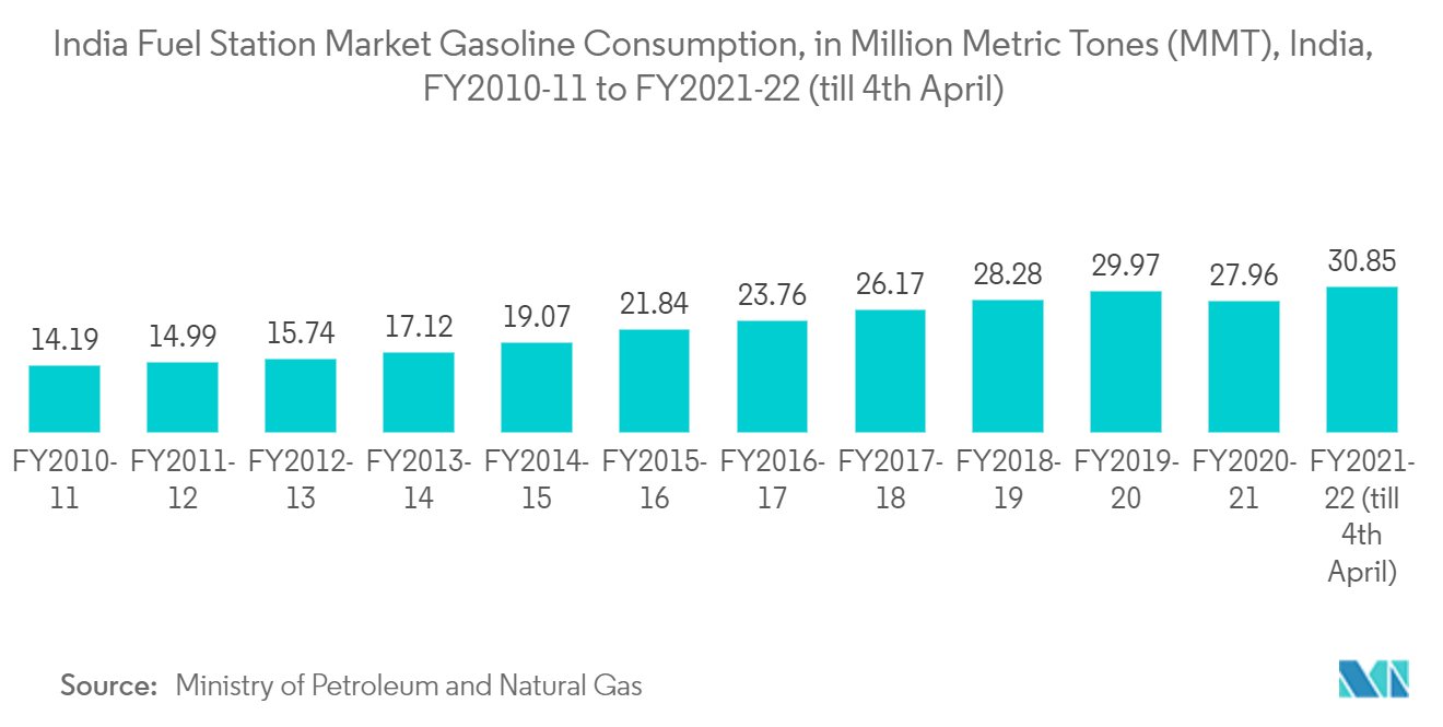 India Fuel Station Market Gasoline Consumption, in Million Metric Tones (MMT), India, FY2010-11 to FY2021-22 (till 4th April)
