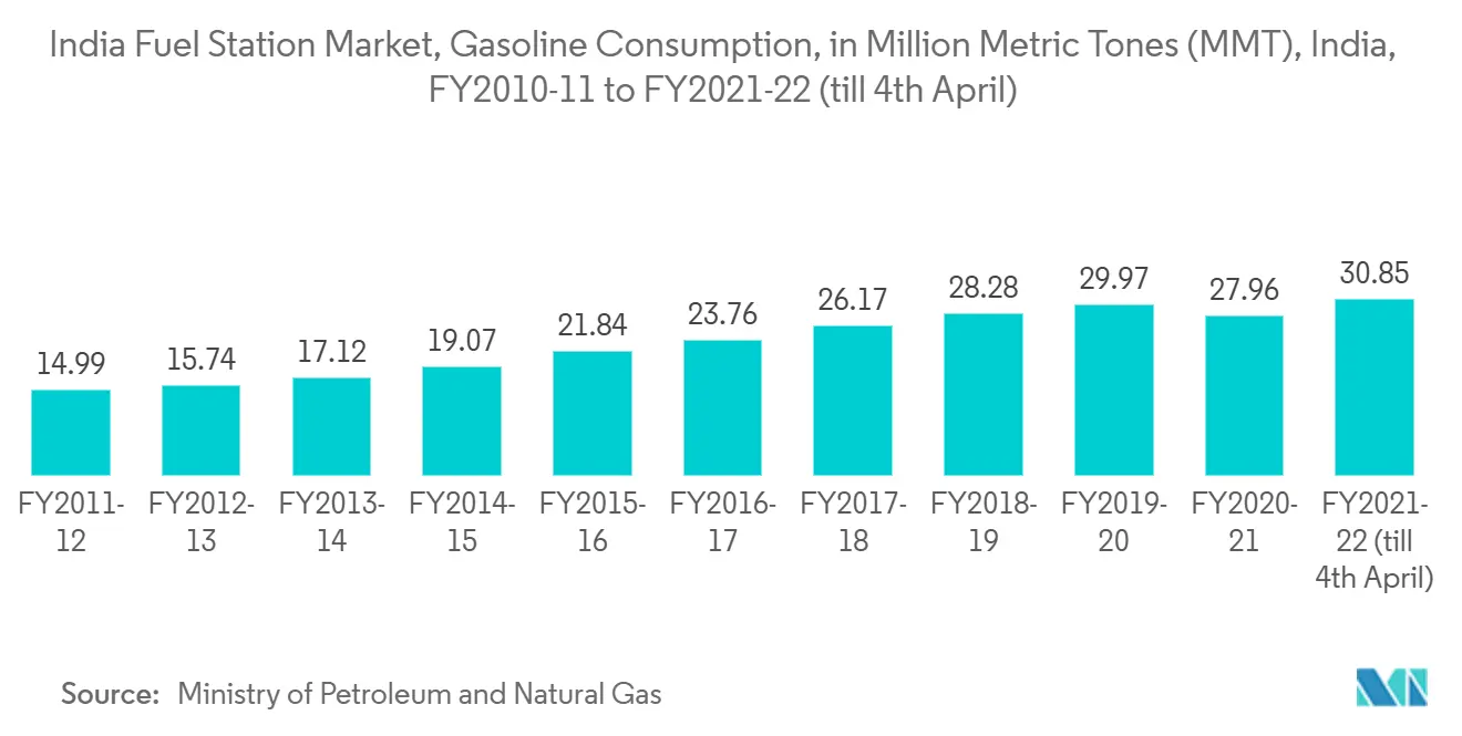 India Fuel Station Market, Gasoline Consumption, in Million Metric Tones (MMT), India, FY2010-11 to FY2021-22 (till 4th April)