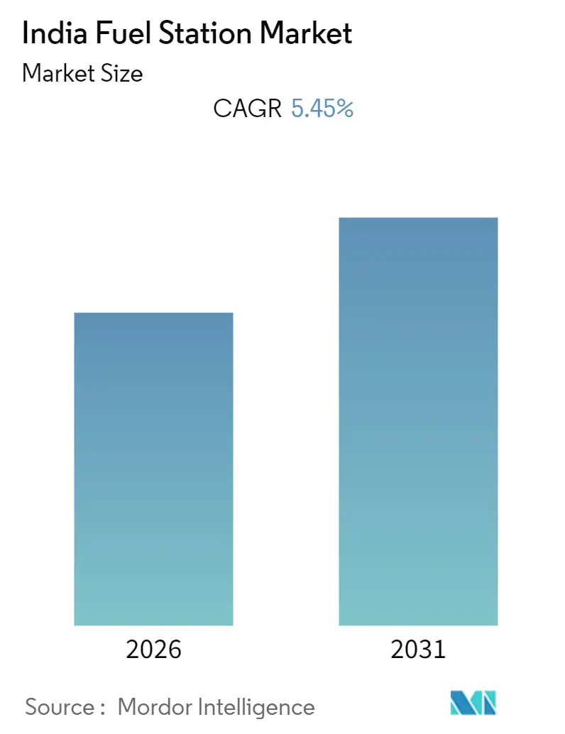 India Fuel Station Market (2025 - 2030)