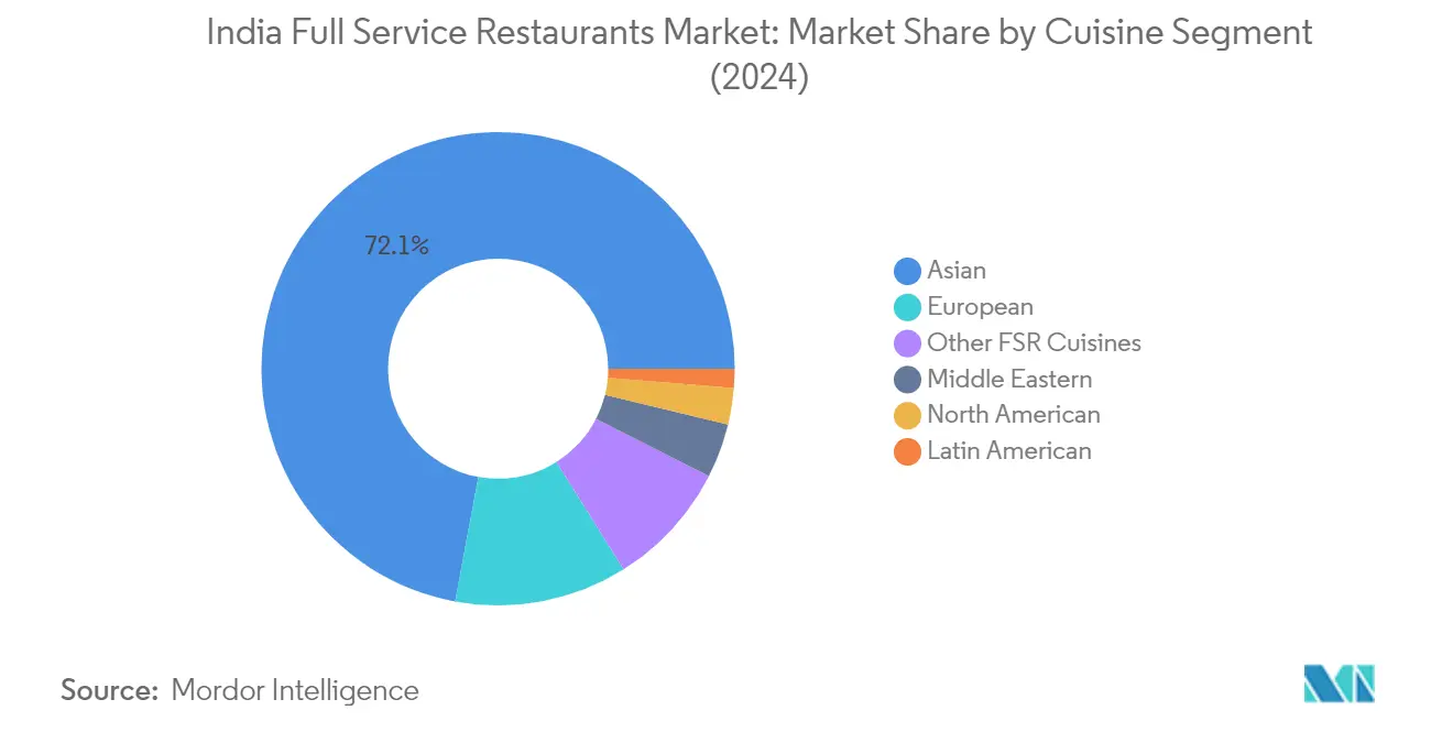 Market Analysis of India Full Service Restaurants Market: Chart for Cuisine