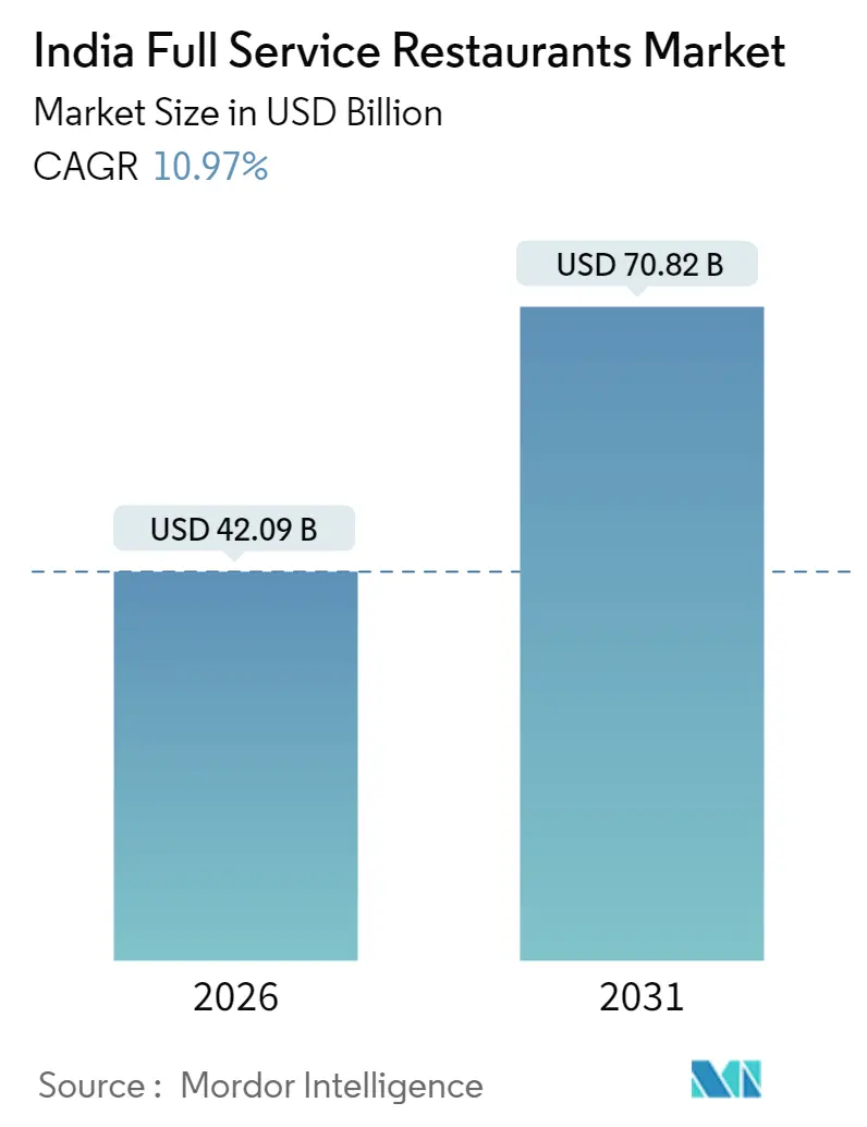 India Full Service Restaurants Market Summary