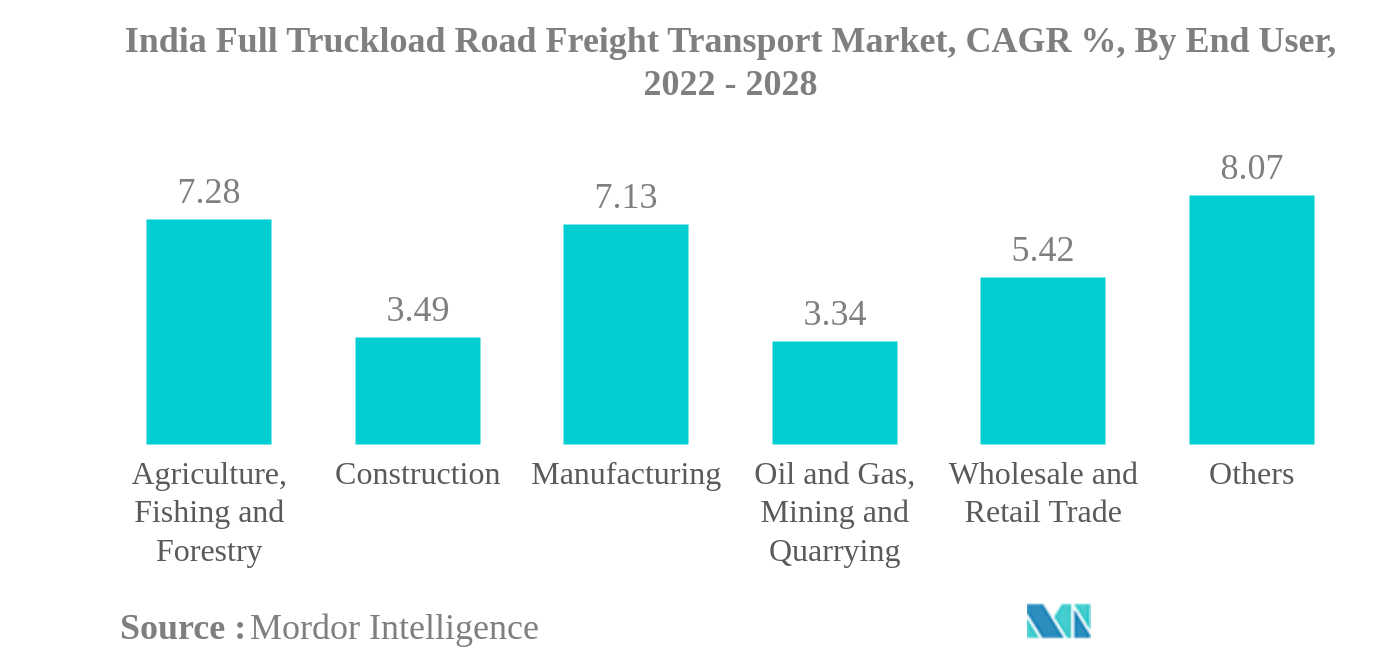 インドのフルトラック積載道路貨物輸送市場