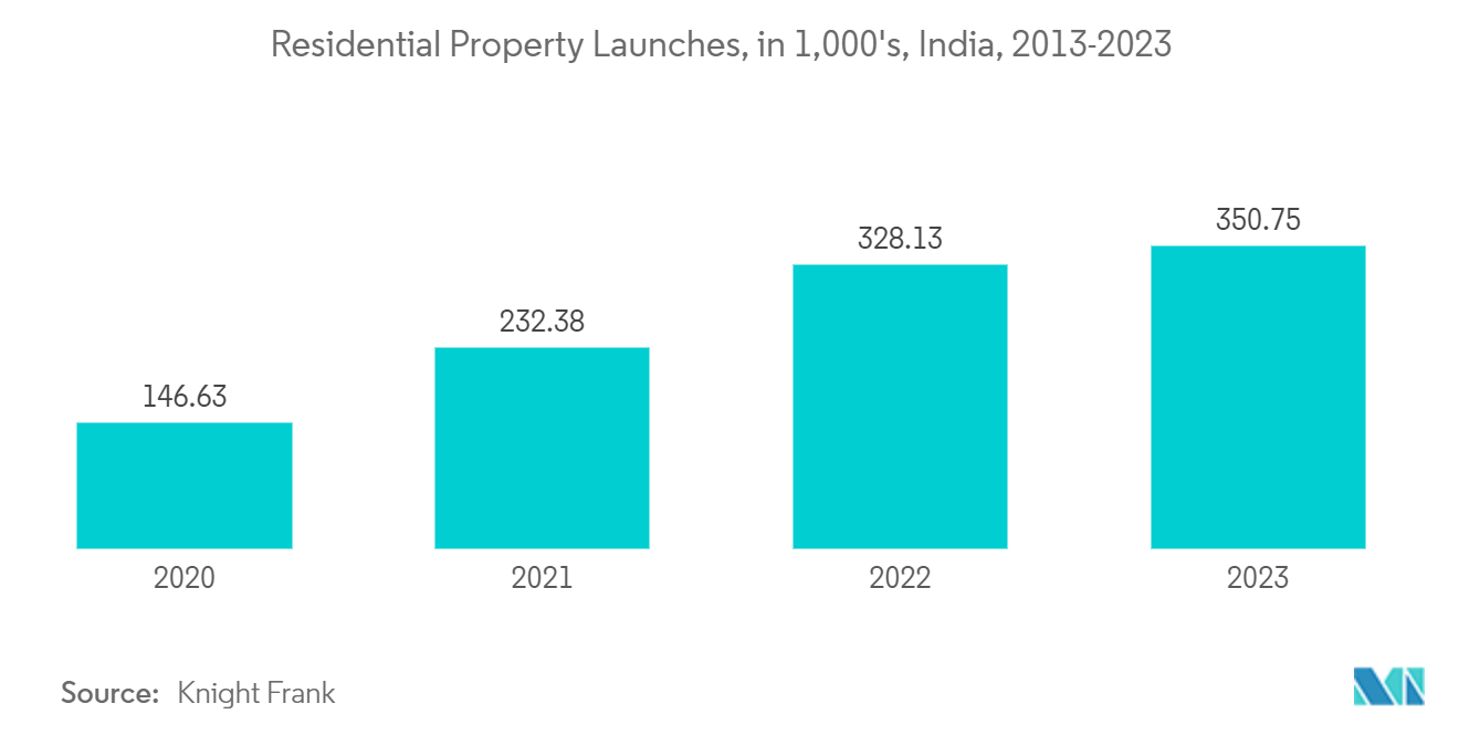 India Furniture Hardware Market: Residential Property Launches, in 1,000's, India, 2013-2023