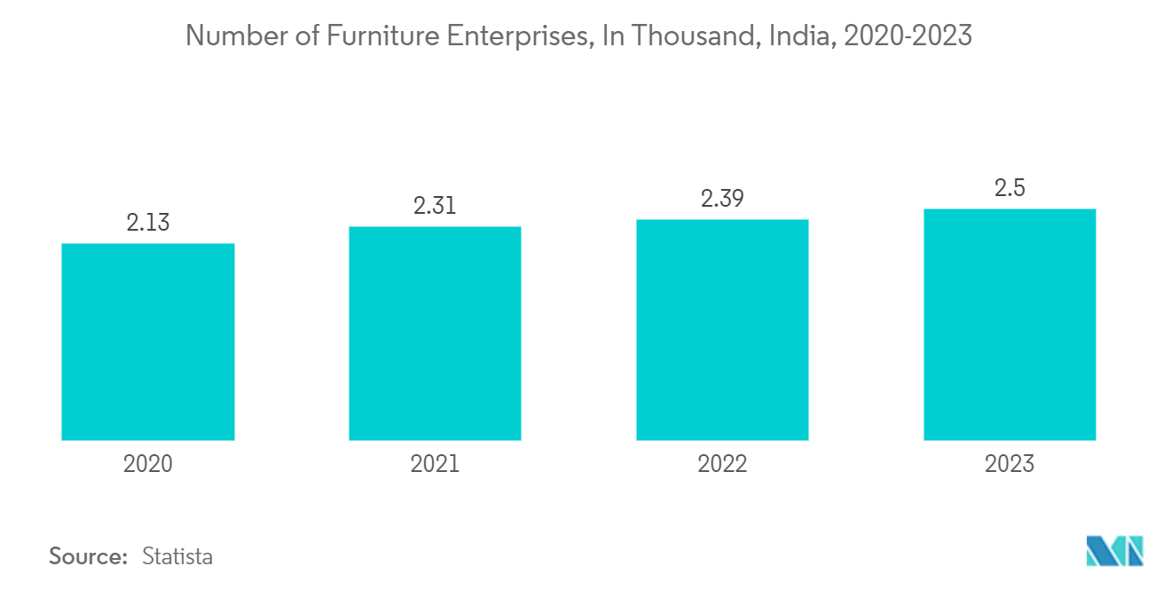 India Furniture Hardware Market: Number of Furniture Enterprises, In Thousand, India, 2020-2023