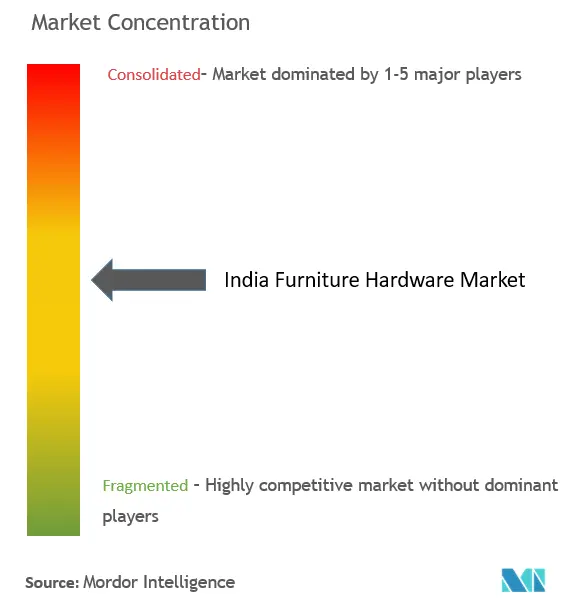 India Furniture Hardware Market Concentration