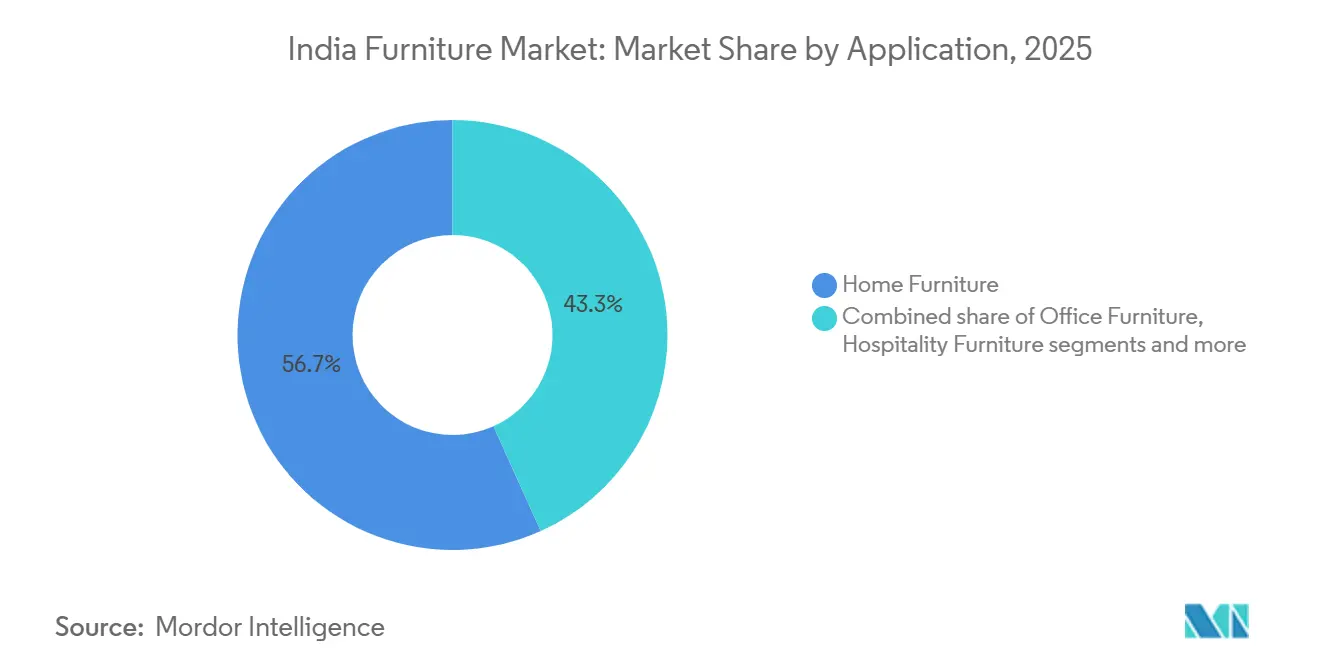 Participación del Mercado de Muebles en India por Aplicación, 2025