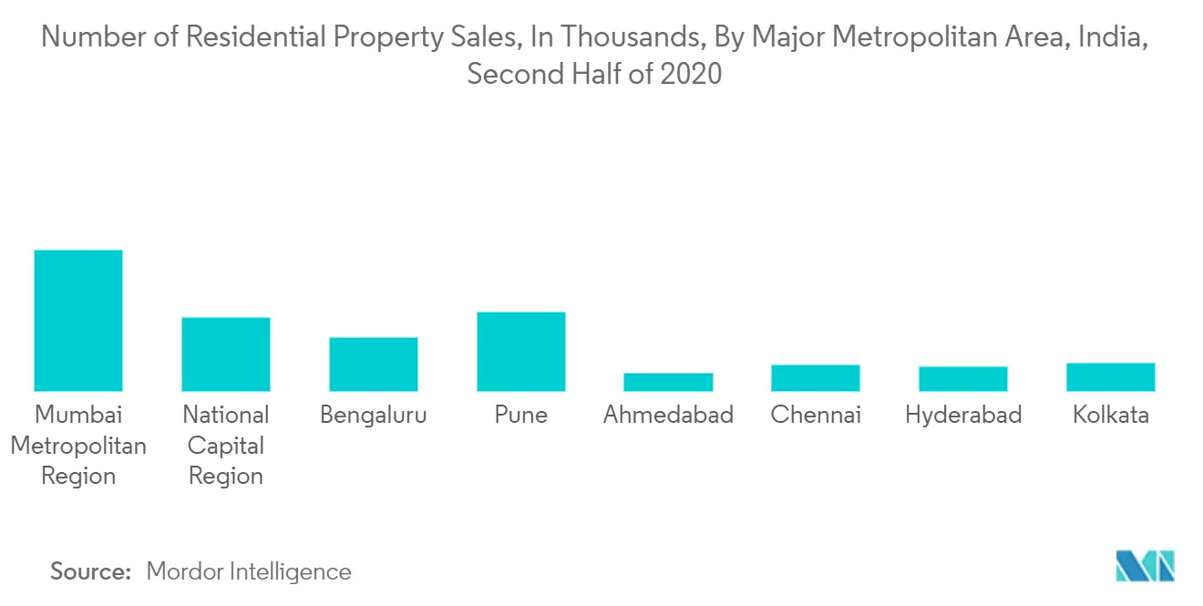 Nombre de ventes de propriétés résidentielles, en milliers, par grande zone métropolitaine, Inde, deuxième semestre 2020