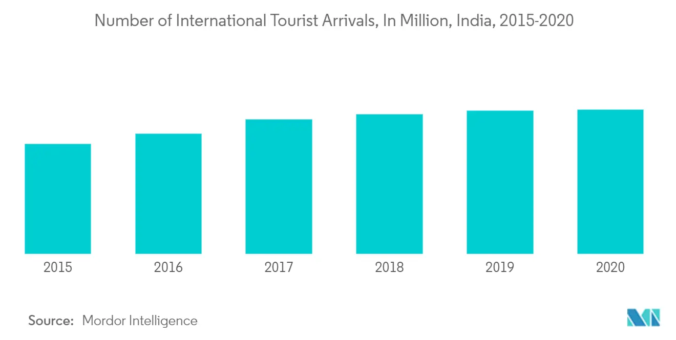 Número de chegadas de turistas internacionais, em milhões, Índia, 2015-2020