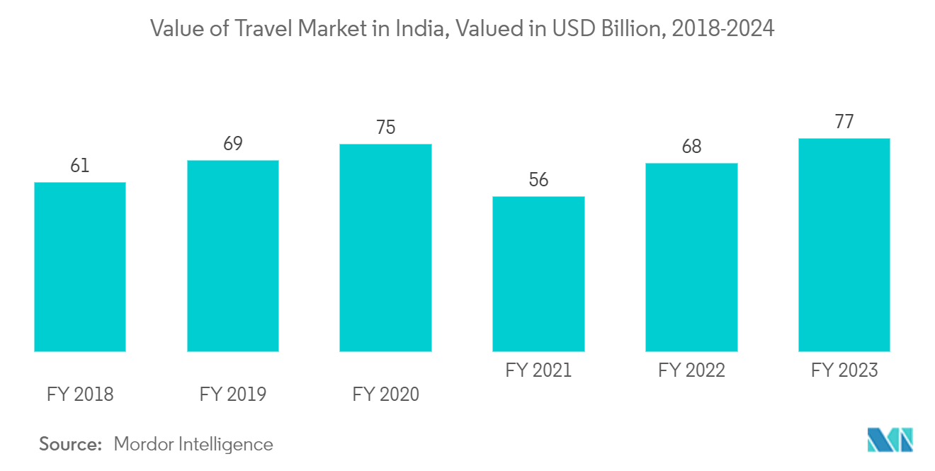 Number of International Tourist Arrivals, In Million, India, 2015-2020