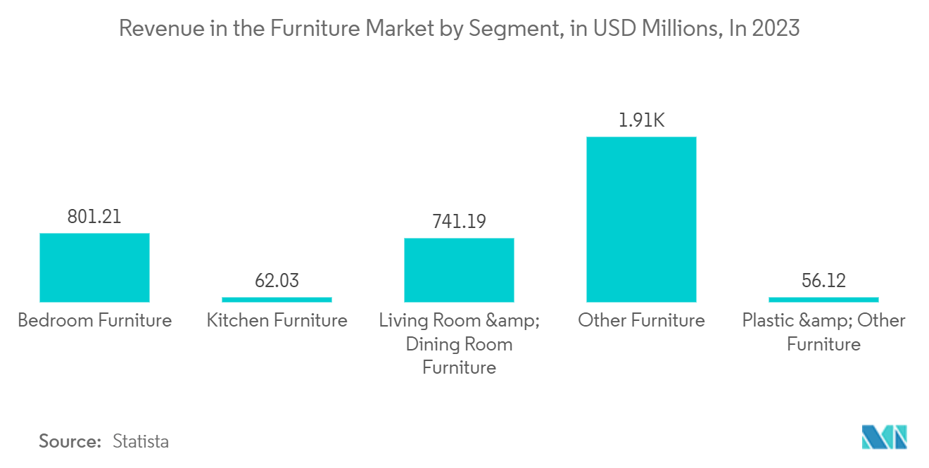 India Furniture Market: Revenue in the Furniture Market by Segment, in USD Millions, In 2023