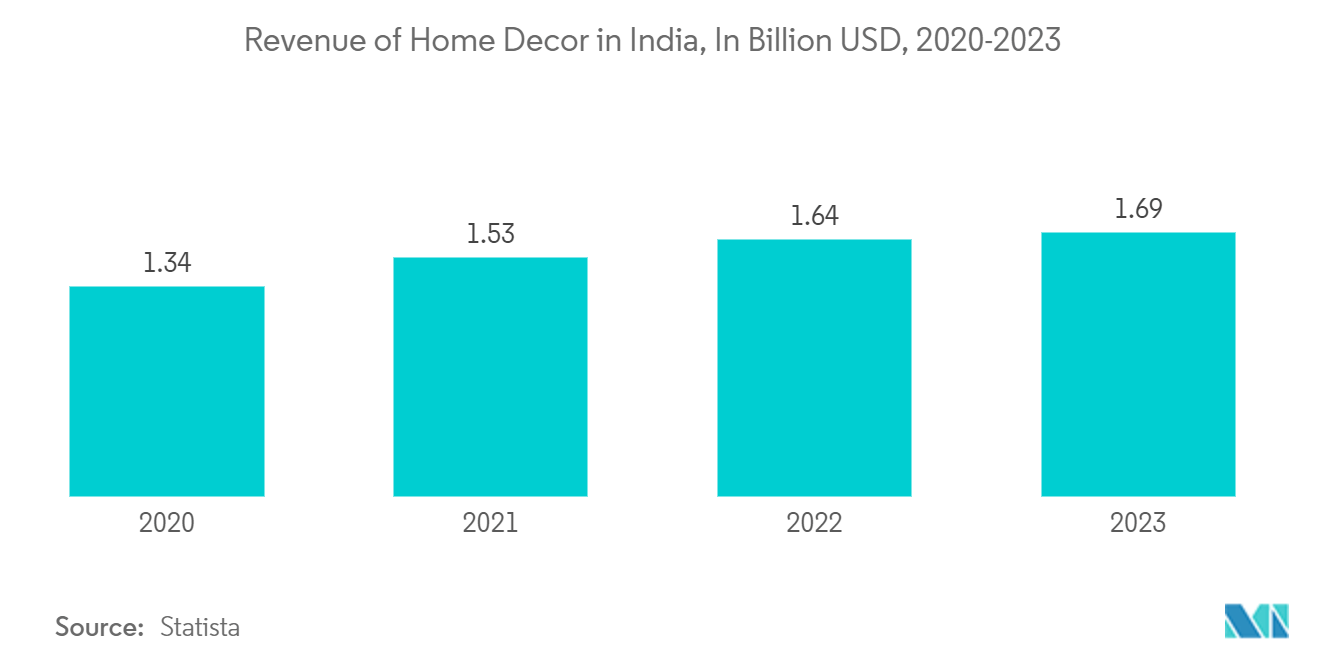 India Furniture Market: Revenue of Home Decor in India, In Billion USD, 2020-2023  
