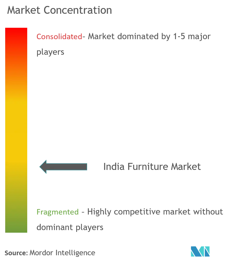 India Furniture Market Concentration