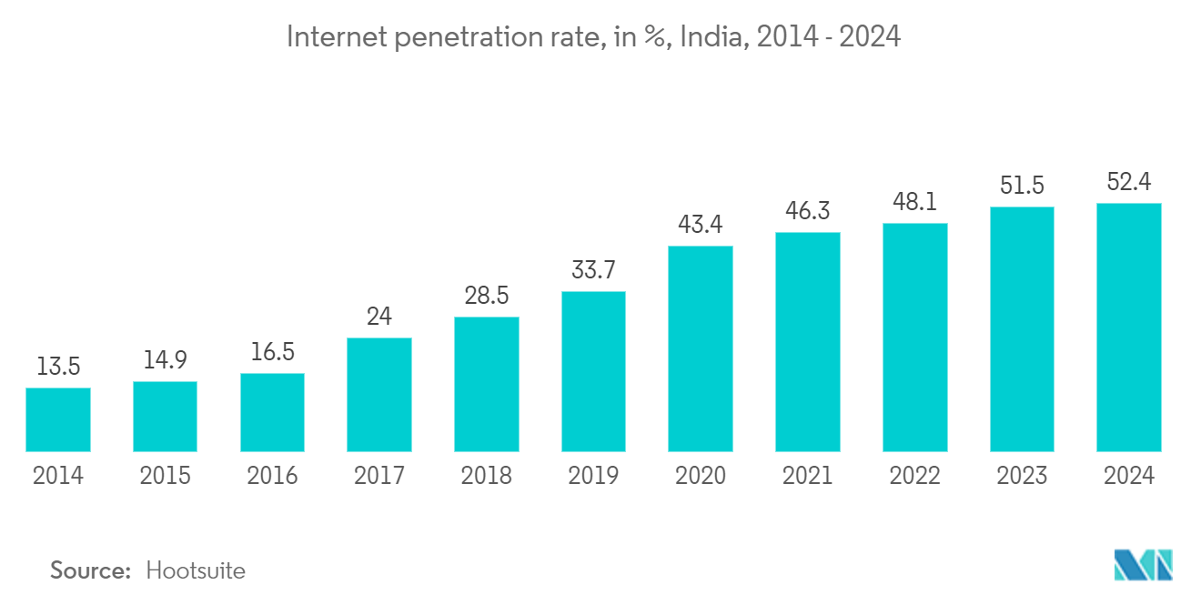 India Gaming Headset Market: Internet penetration rate, in %, India, 2014 - 2024