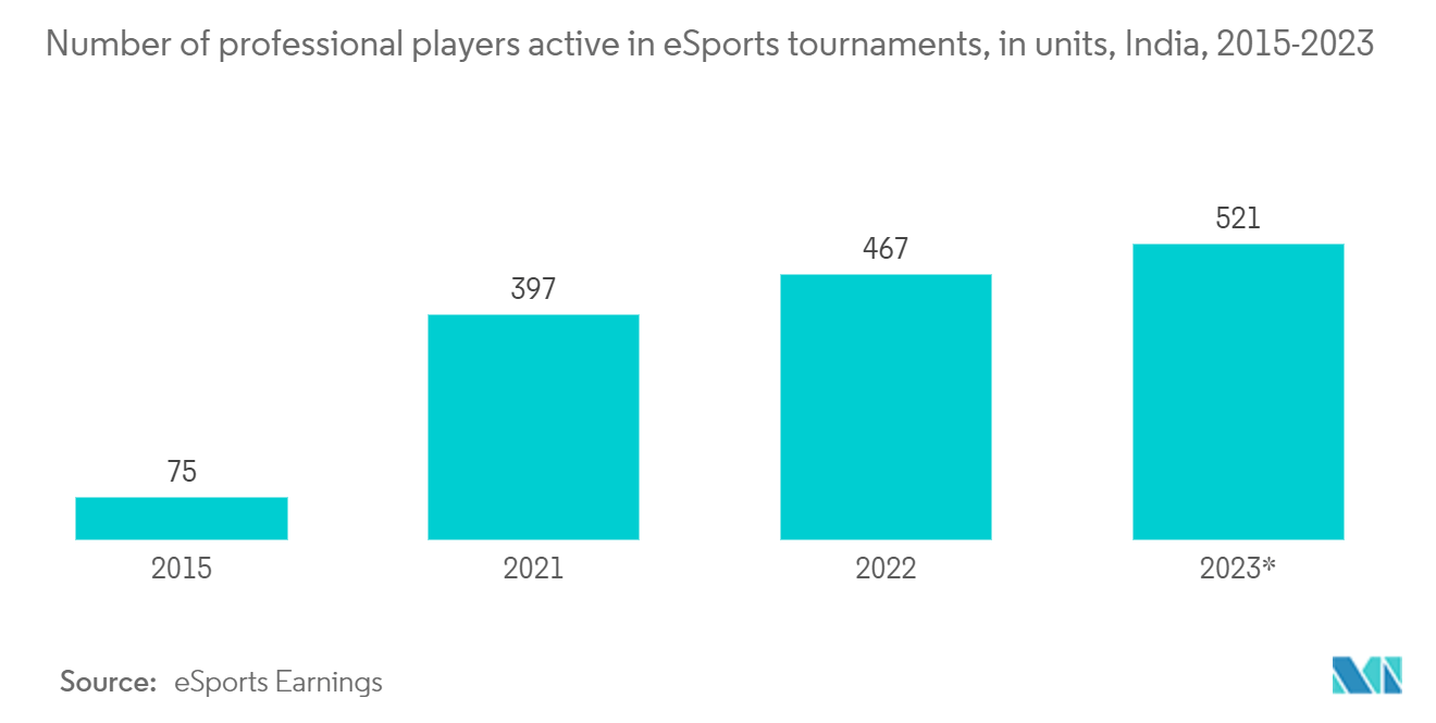 India Gaming Headset Market: Number of professional players active in eSports tournaments, in units, India, 2015-2023