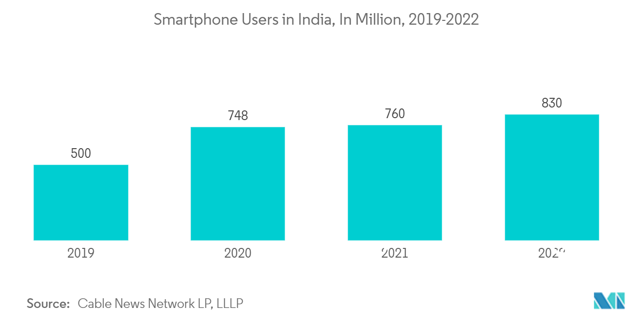 Marché indien des jeux vidéo&nbsp; utilisateurs de smartphones en Inde, en millions, 2019-2022