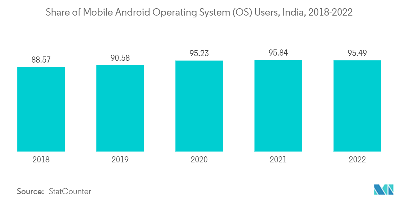 Indischer Gaming-Markt Anteil der Nutzer mobiler Android-Betriebssysteme (OS), Indien, 2018-2022
