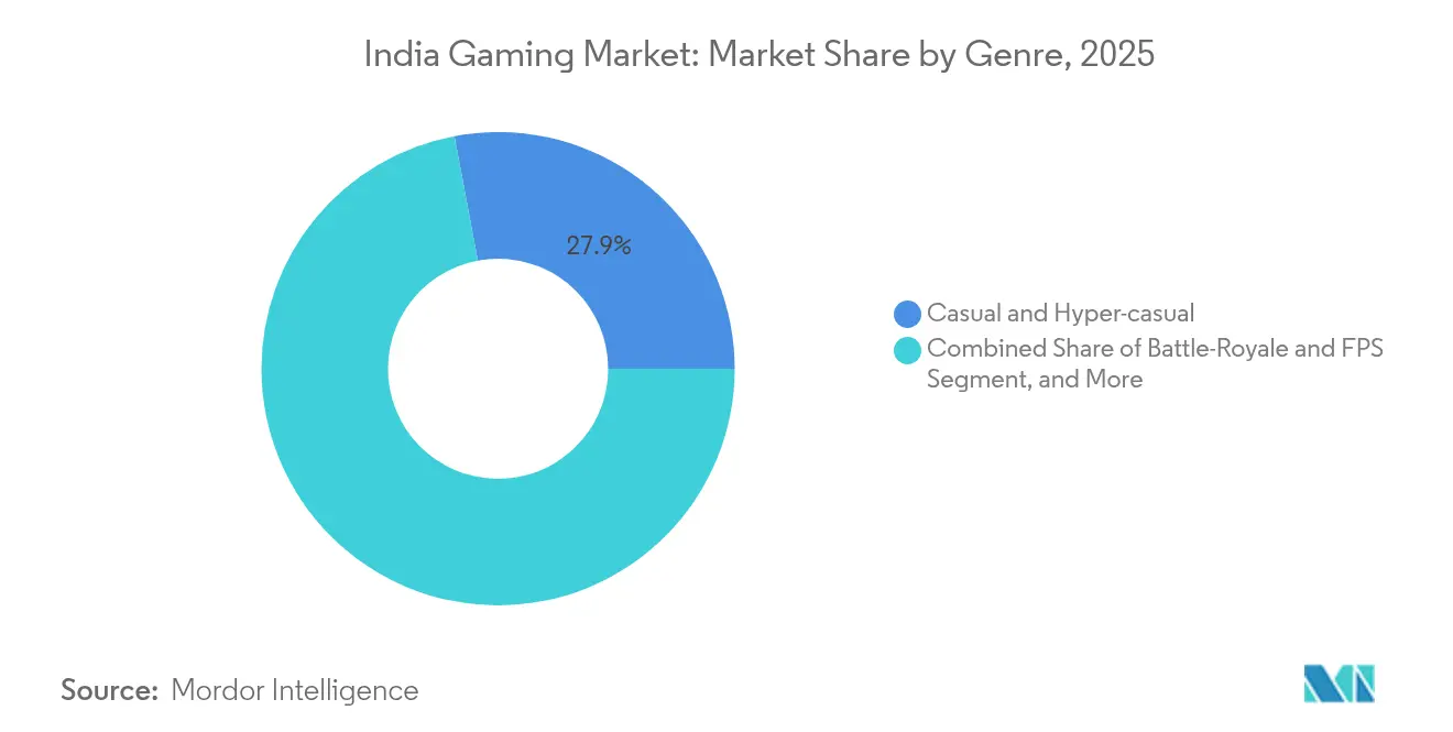 India Gaming Market: Market Share by Genre, 2025