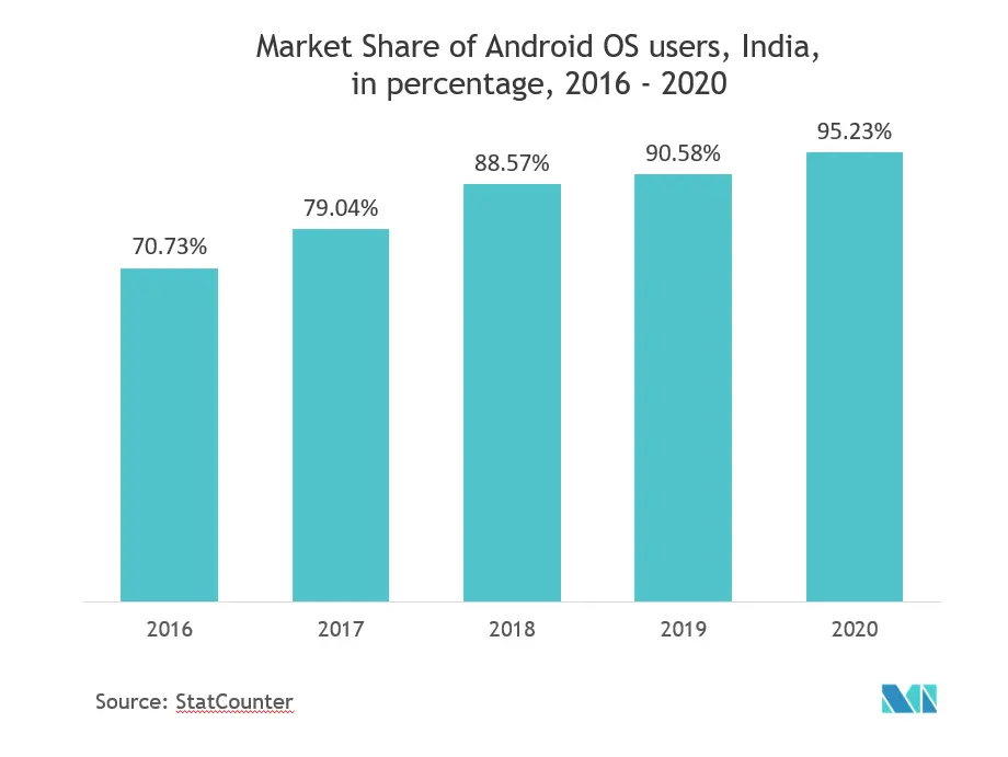 Indian gaming market share
