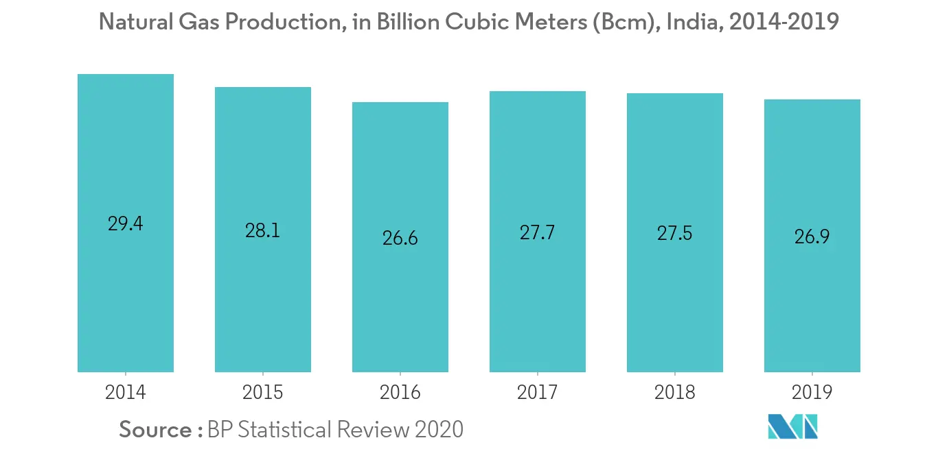 India Gas Generator Market-Natural Gas Production