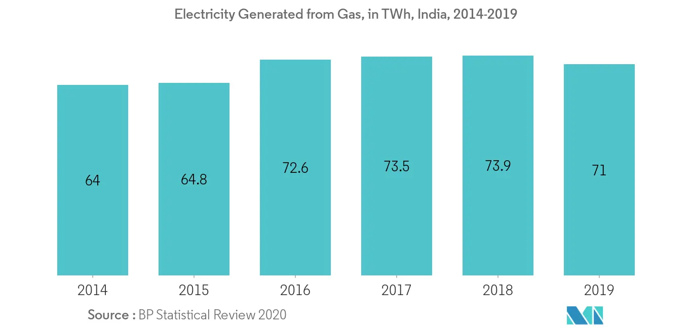 India Gas Generator Market-Electricity Generated from Gas